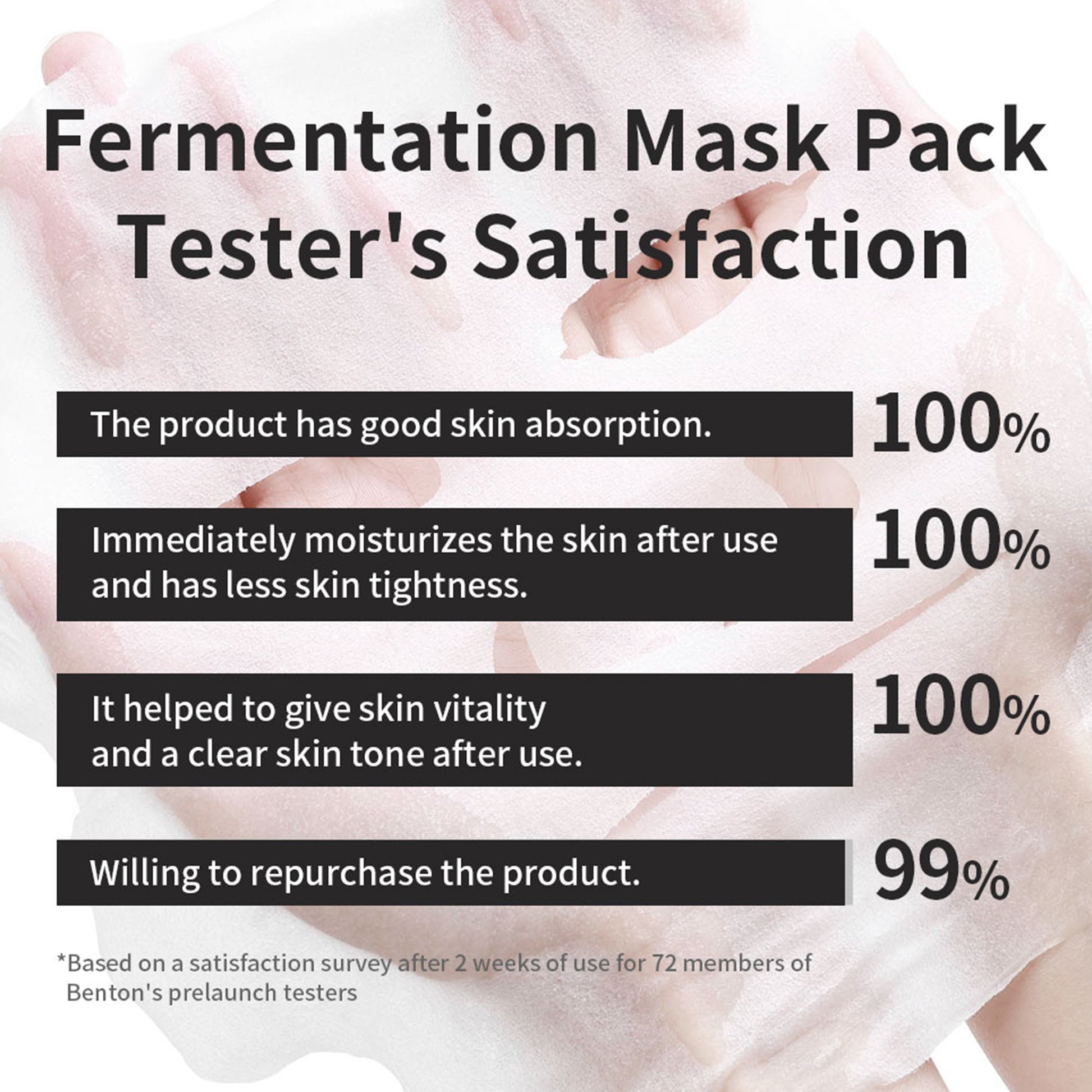 Benton Fermentation Mask Pack shows 99-100% customer satisfaction on absorption, moisture, vitality, and repurchase.