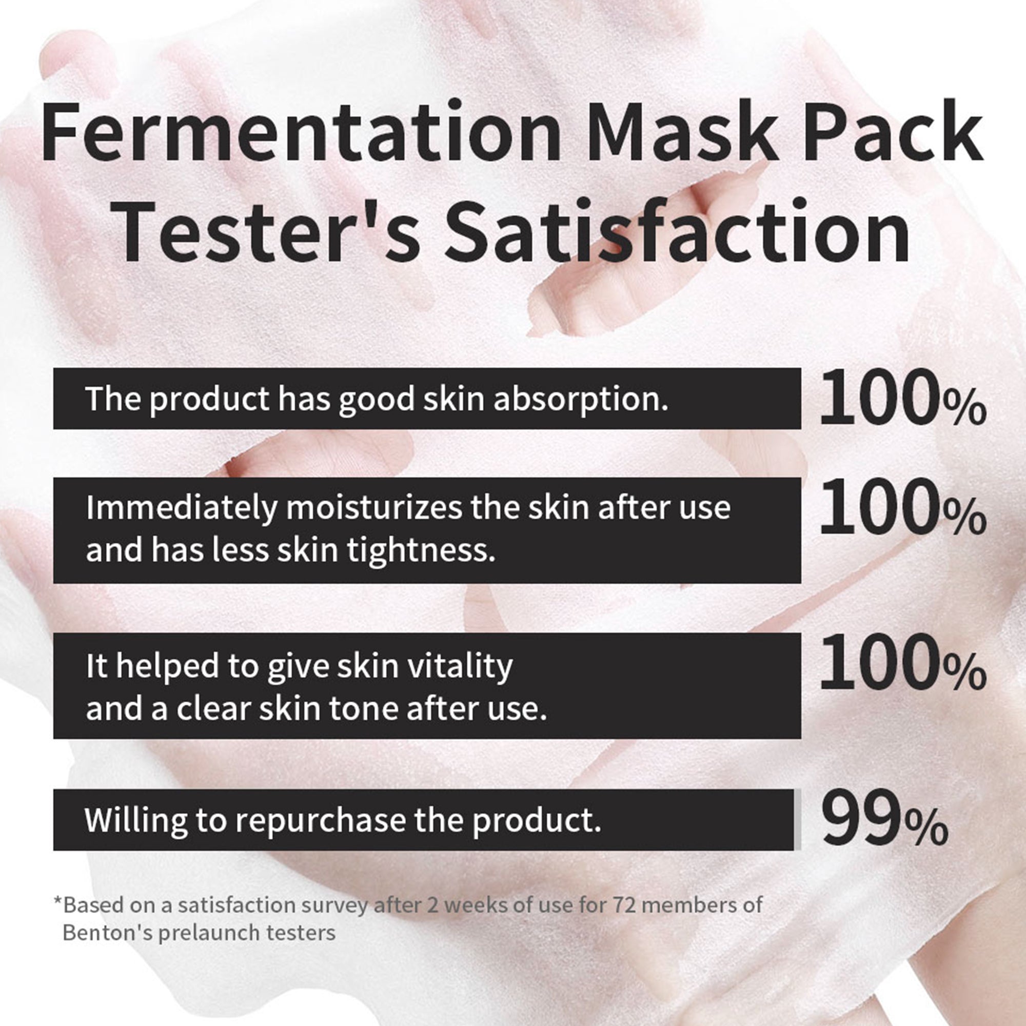 Benton Fermentation Mask Pack shows 99-100% customer satisfaction on absorption, moisture, vitality, and repurchase.