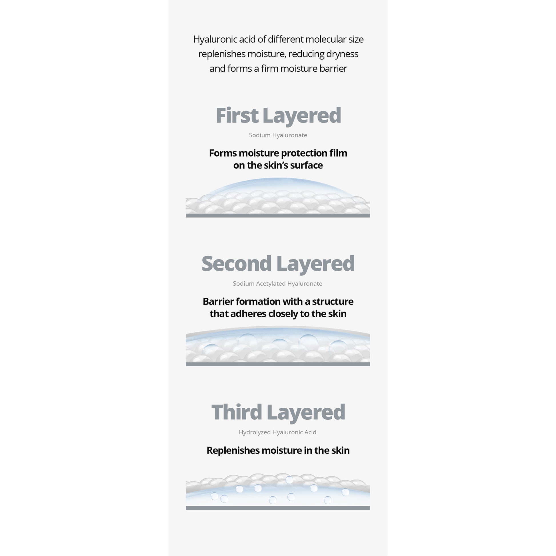 Three layers of hyaluronic acid: First forms protection film, second adheres, third replenishes moisture.
