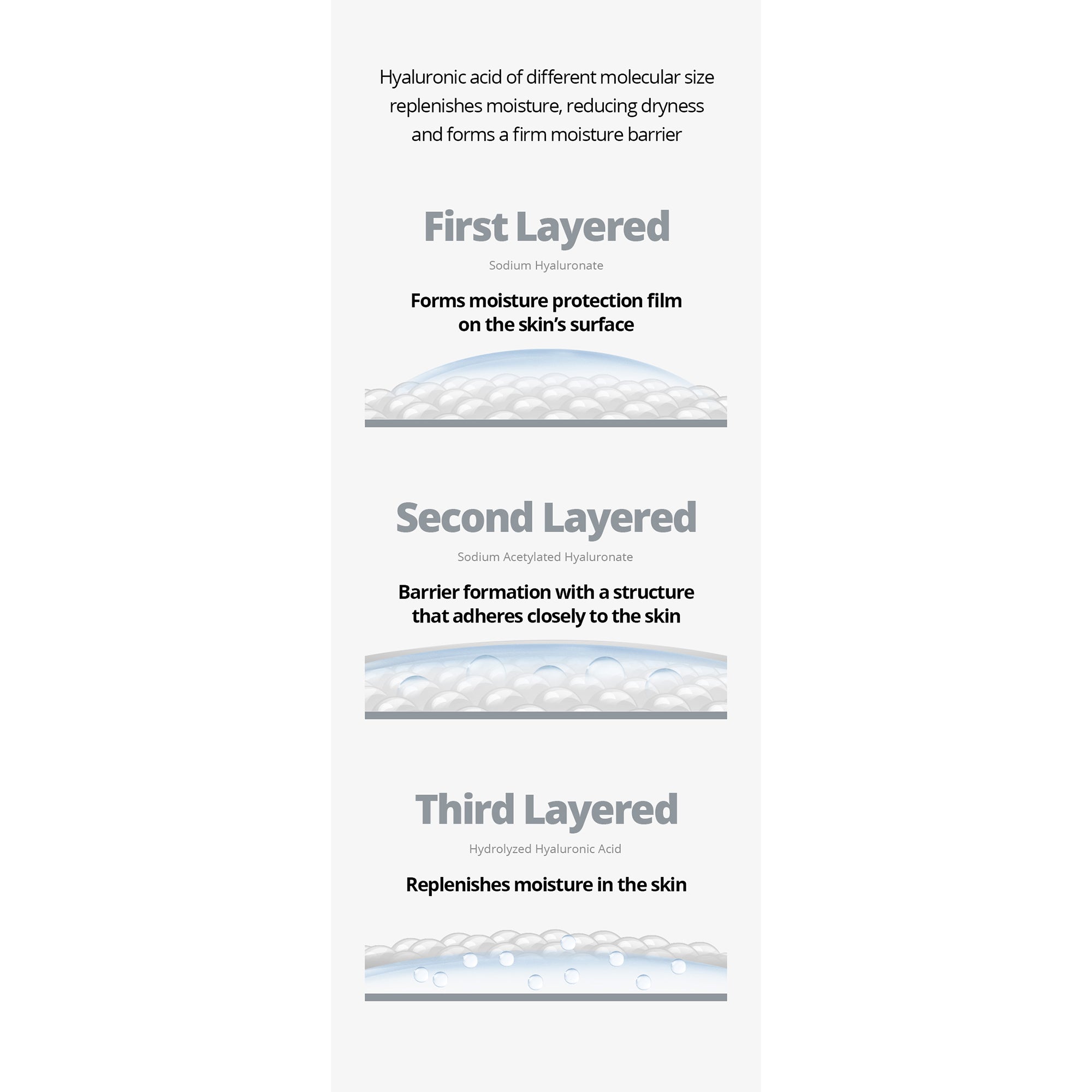 Three layers of hyaluronic acid: First forms protection film, second adheres, third replenishes moisture.